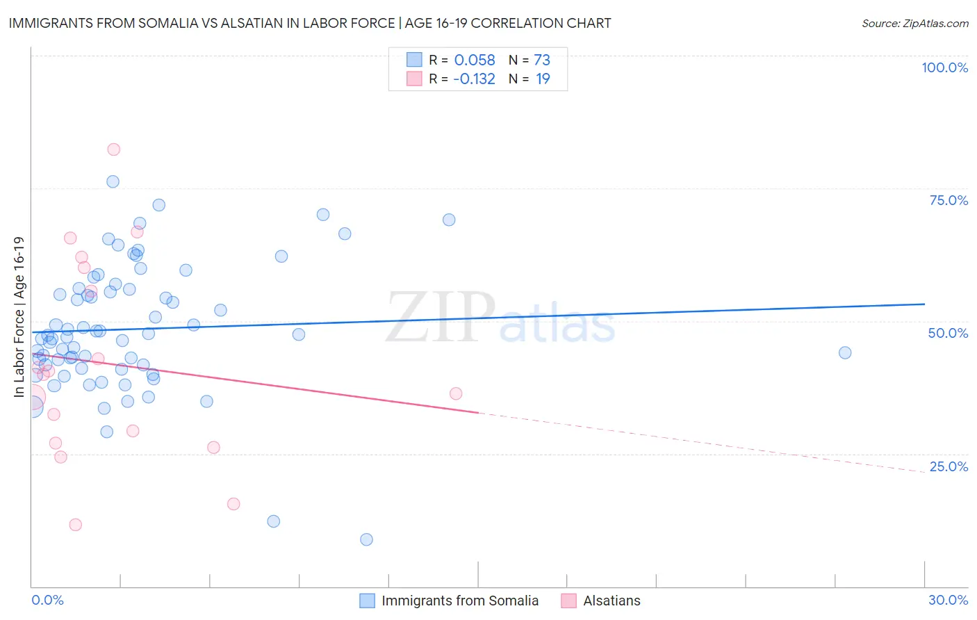 Immigrants from Somalia vs Alsatian In Labor Force | Age 16-19