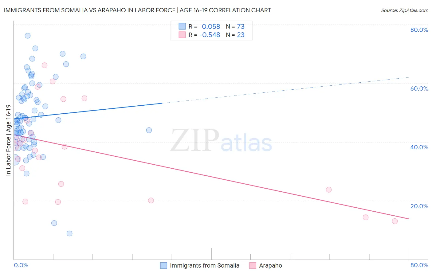 Immigrants from Somalia vs Arapaho In Labor Force | Age 16-19