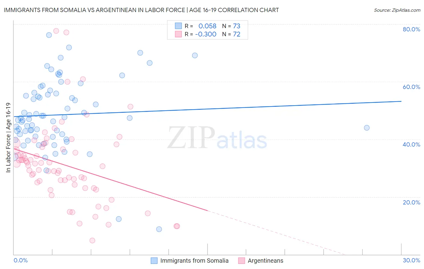 Immigrants from Somalia vs Argentinean In Labor Force | Age 16-19