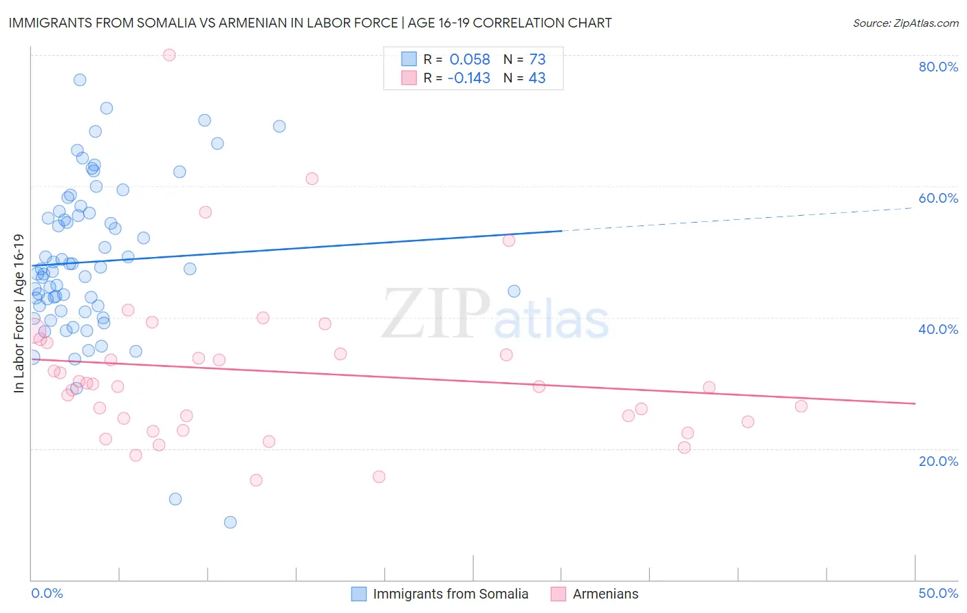 Immigrants from Somalia vs Armenian In Labor Force | Age 16-19