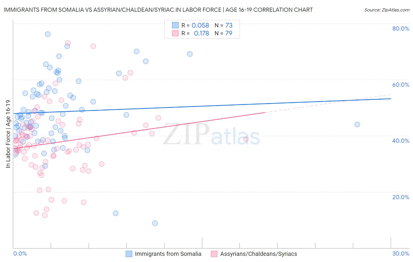 Immigrants from Somalia vs Assyrian/Chaldean/Syriac In Labor Force | Age 16-19