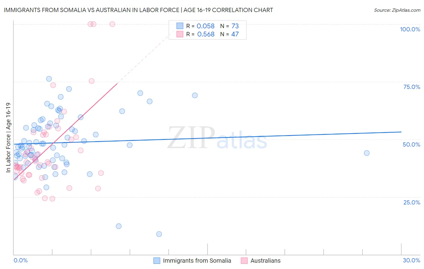 Immigrants from Somalia vs Australian In Labor Force | Age 16-19