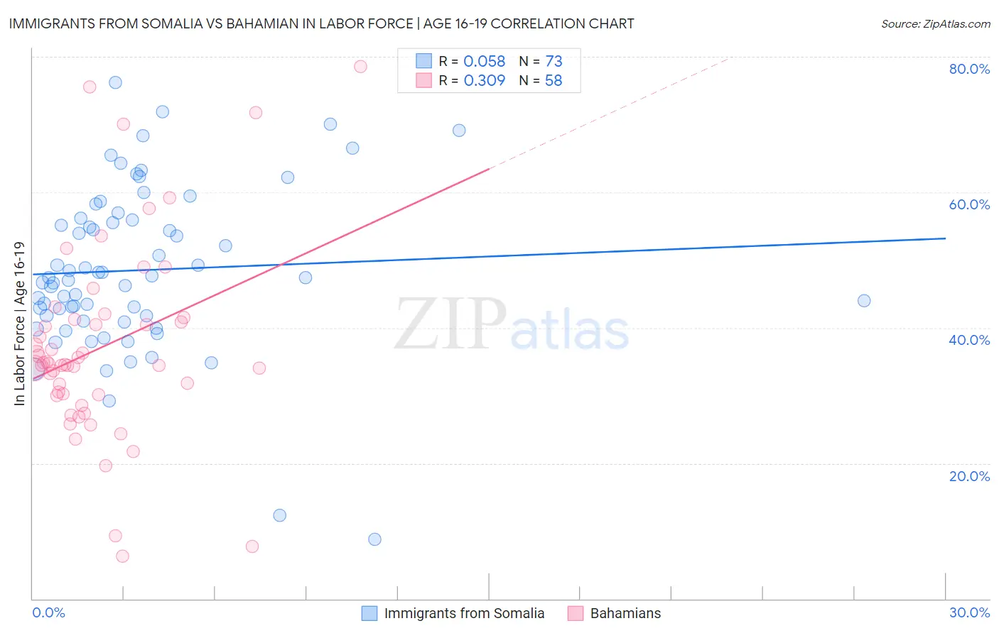 Immigrants from Somalia vs Bahamian In Labor Force | Age 16-19