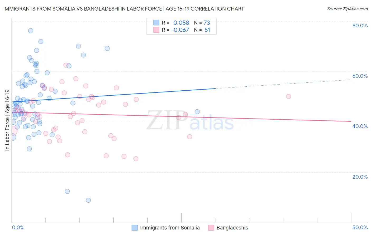 Immigrants from Somalia vs Bangladeshi In Labor Force | Age 16-19