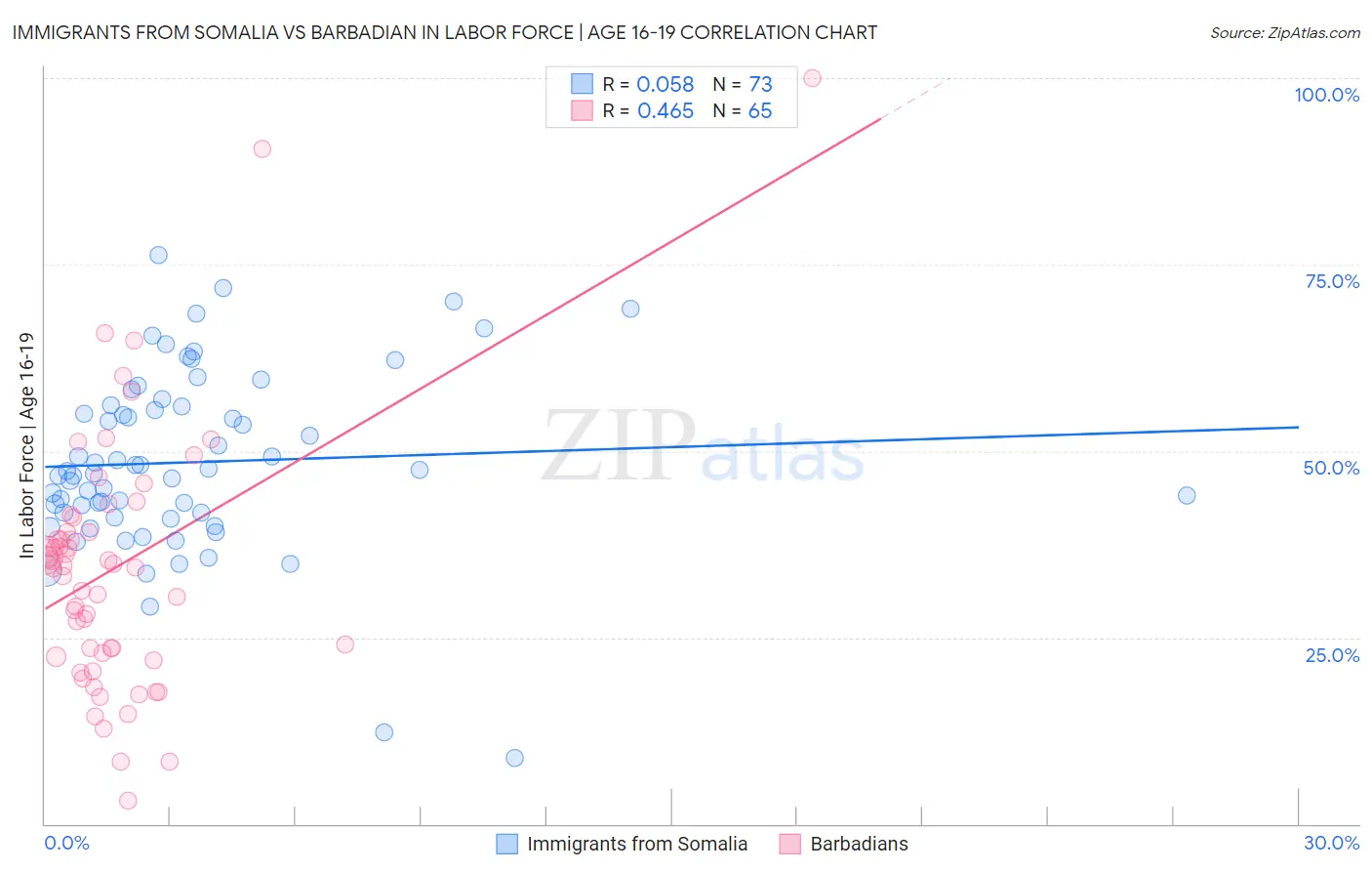 Immigrants from Somalia vs Barbadian In Labor Force | Age 16-19