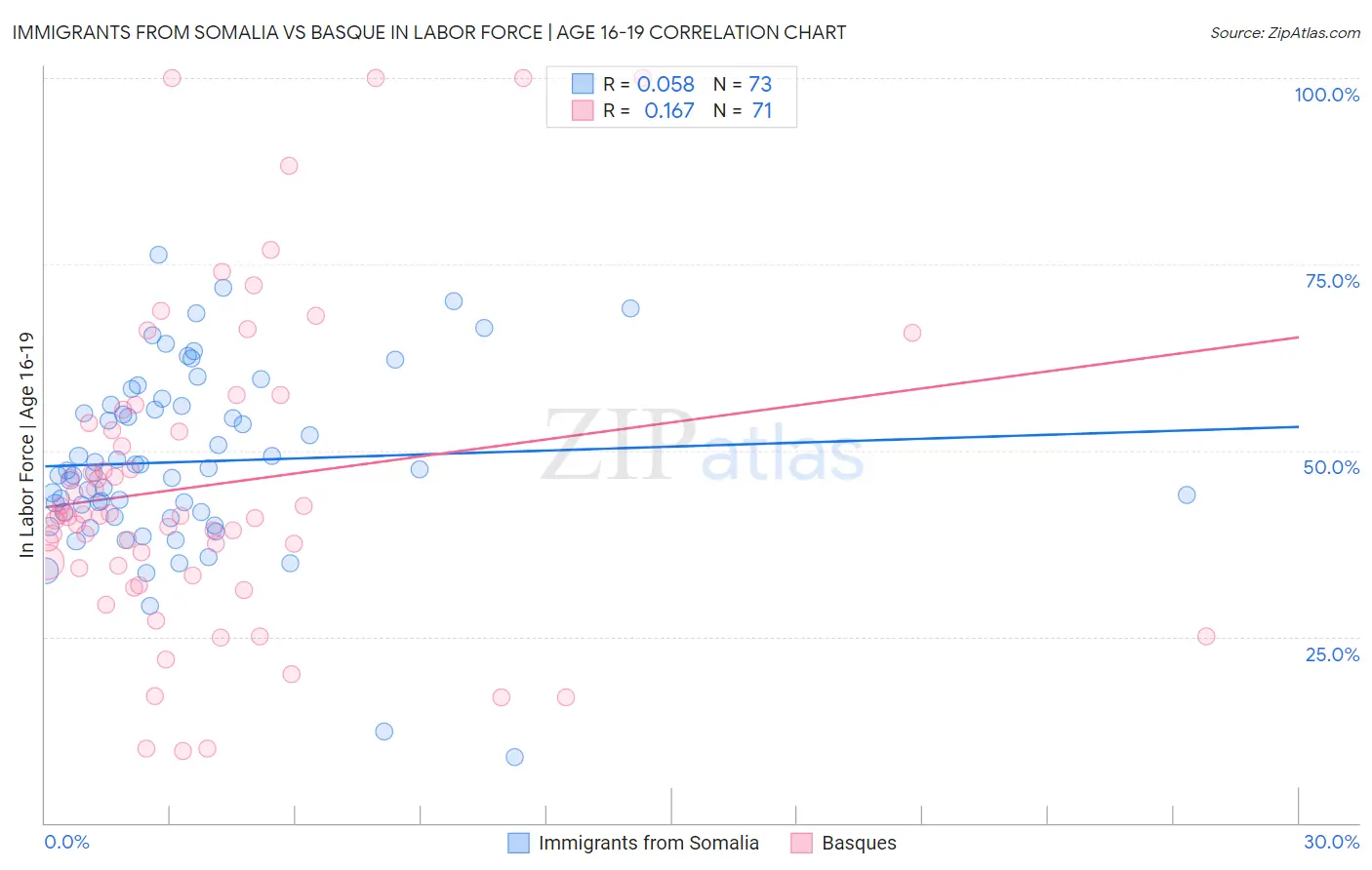 Immigrants from Somalia vs Basque In Labor Force | Age 16-19