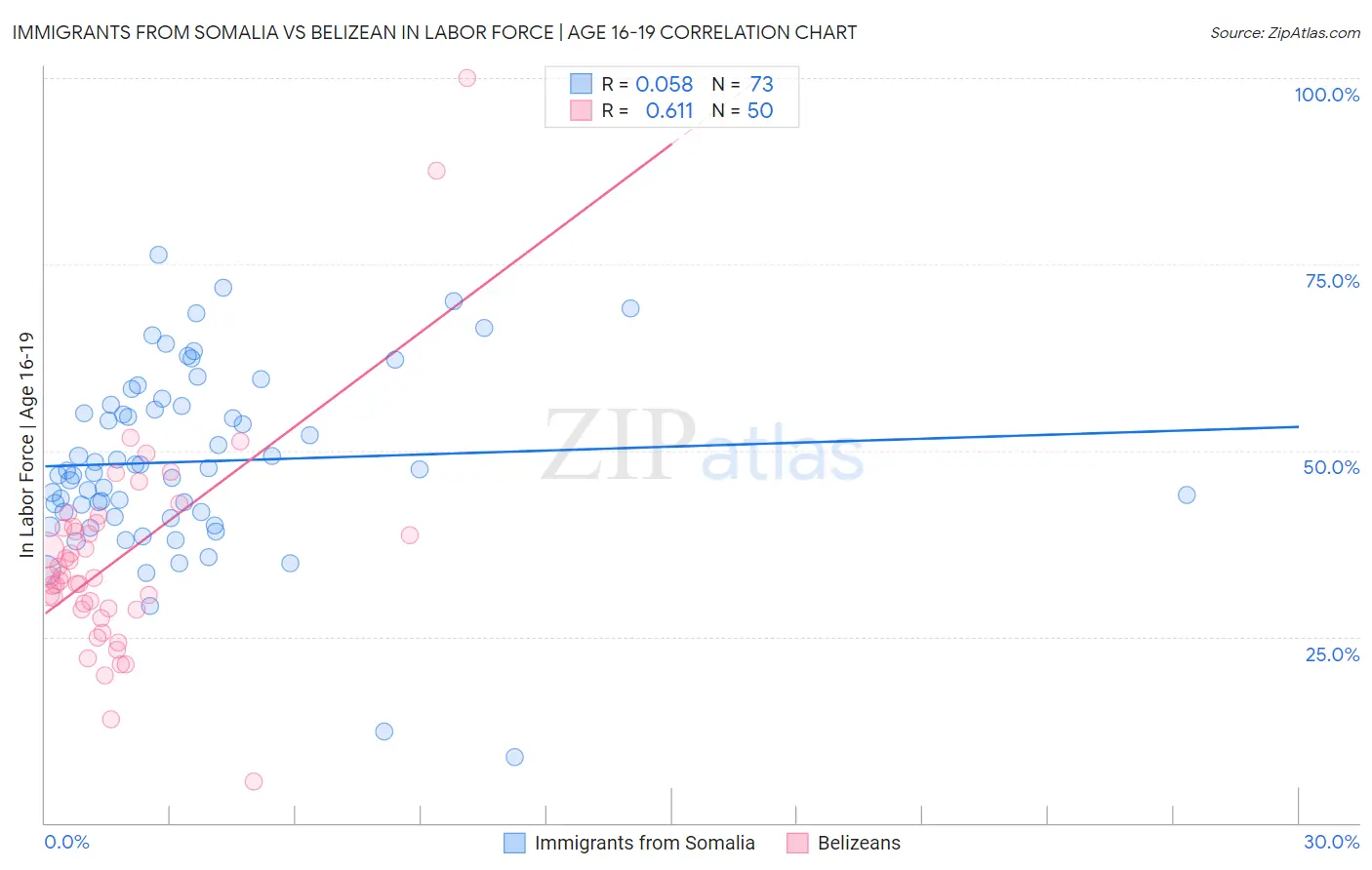 Immigrants from Somalia vs Belizean In Labor Force | Age 16-19
