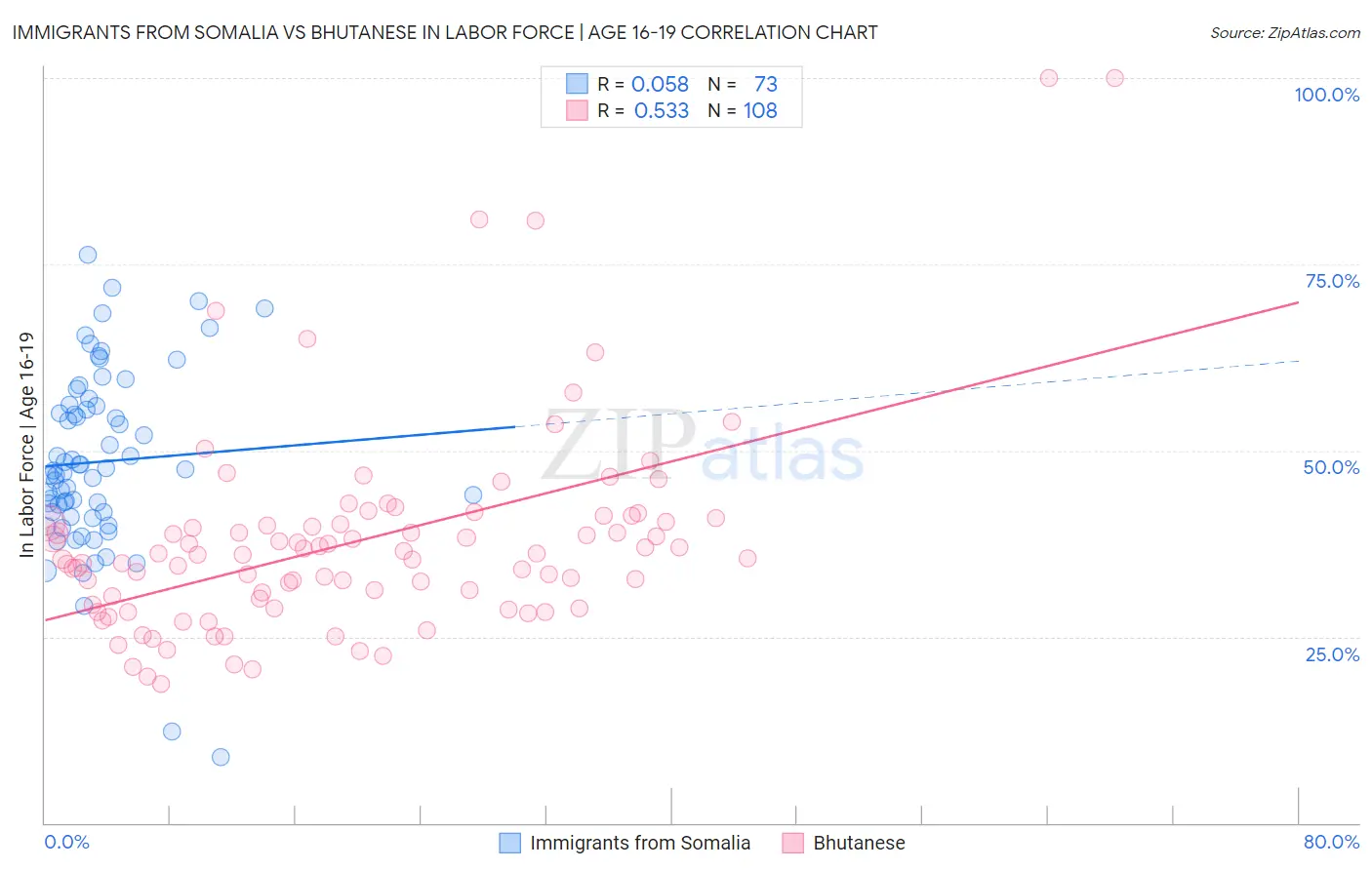 Immigrants from Somalia vs Bhutanese In Labor Force | Age 16-19