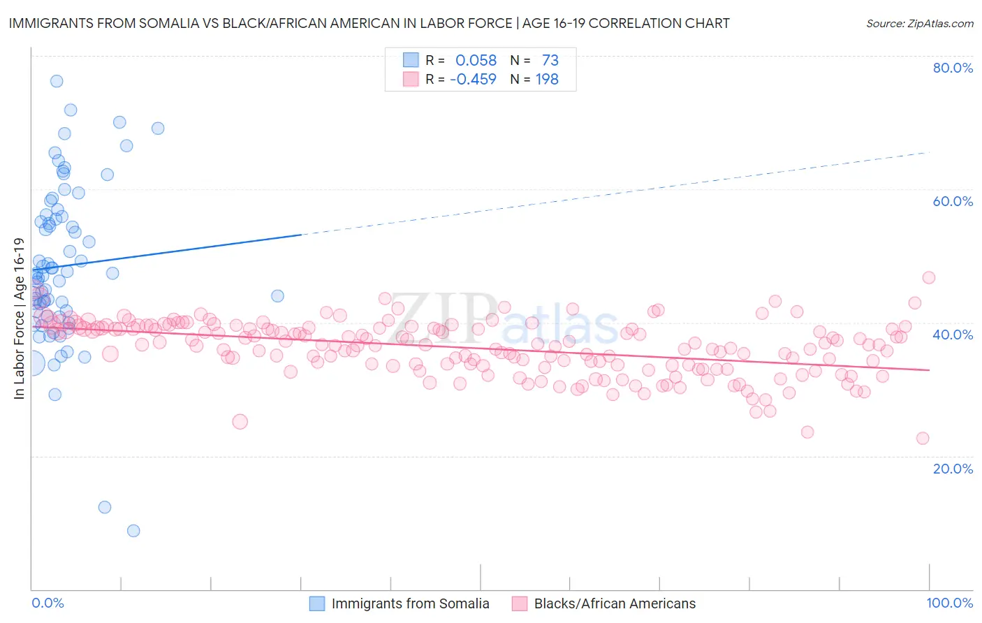 Immigrants from Somalia vs Black/African American In Labor Force | Age 16-19