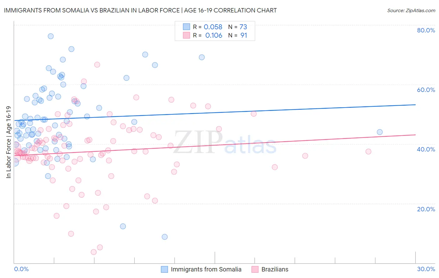 Immigrants from Somalia vs Brazilian In Labor Force | Age 16-19