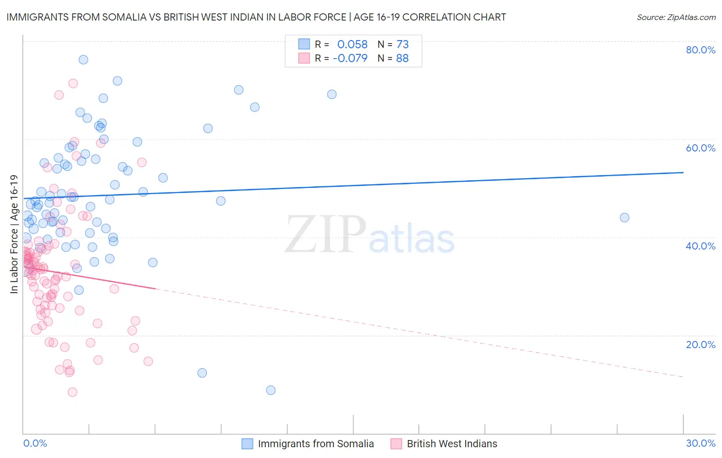 Immigrants from Somalia vs British West Indian In Labor Force | Age 16-19