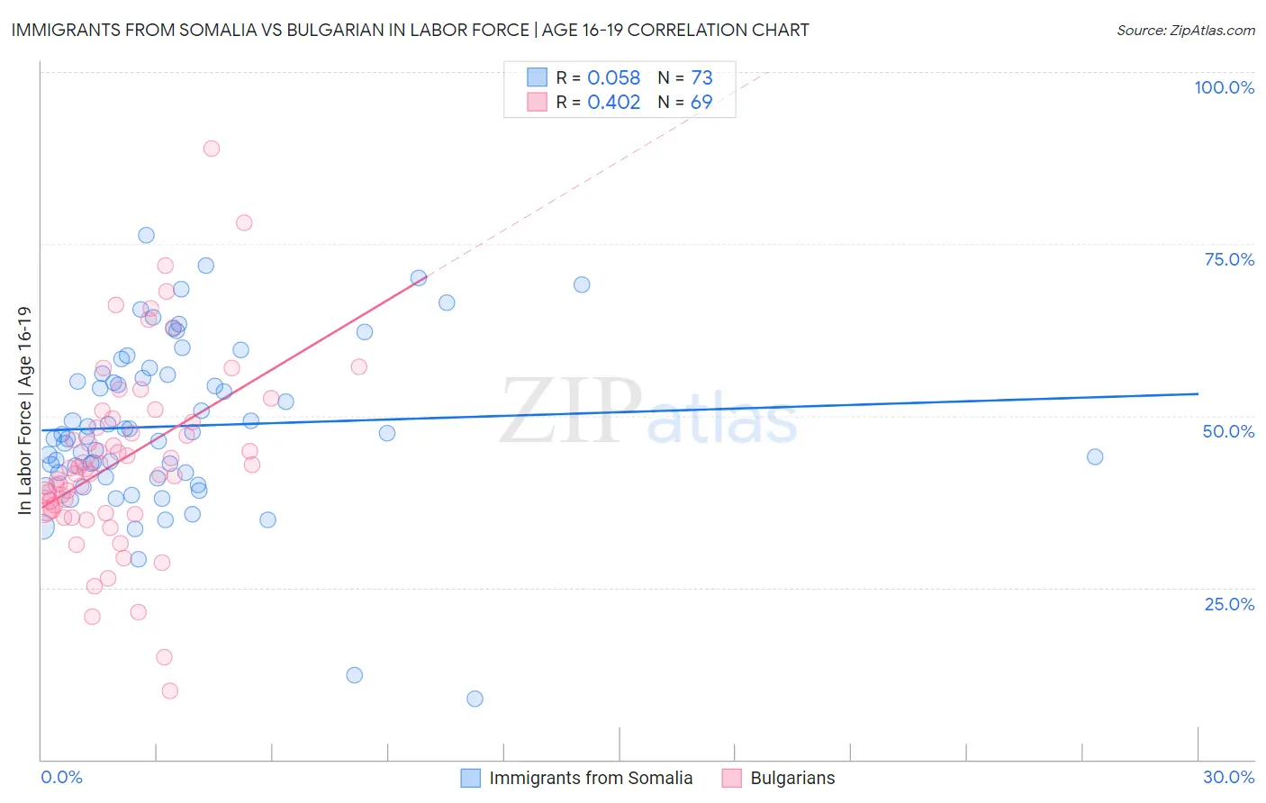 Immigrants from Somalia vs Bulgarian In Labor Force | Age 16-19