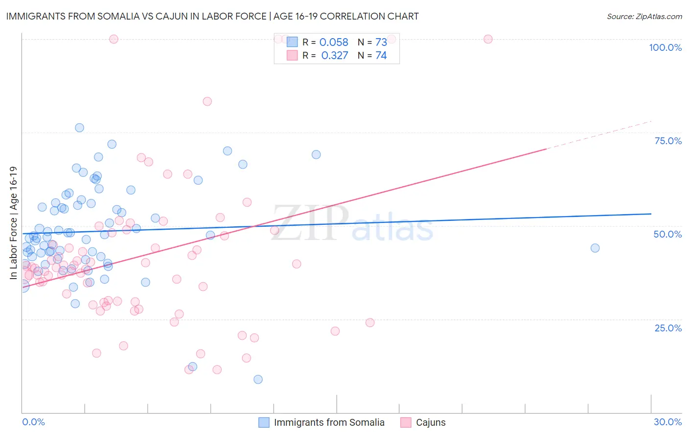 Immigrants from Somalia vs Cajun In Labor Force | Age 16-19