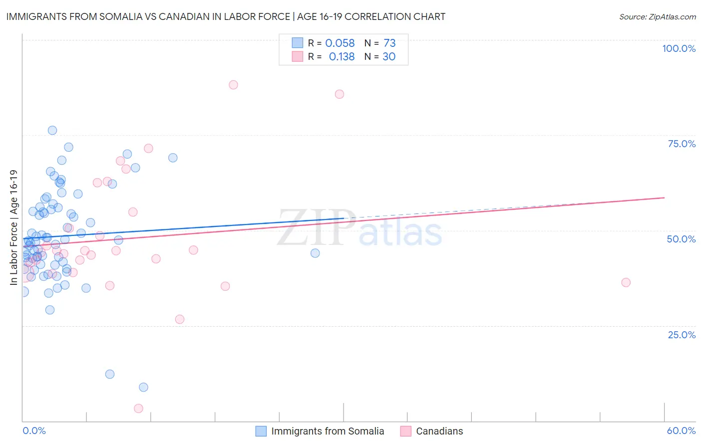 Immigrants from Somalia vs Canadian In Labor Force | Age 16-19
