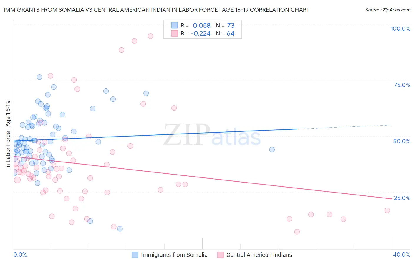 Immigrants from Somalia vs Central American Indian In Labor Force | Age 16-19