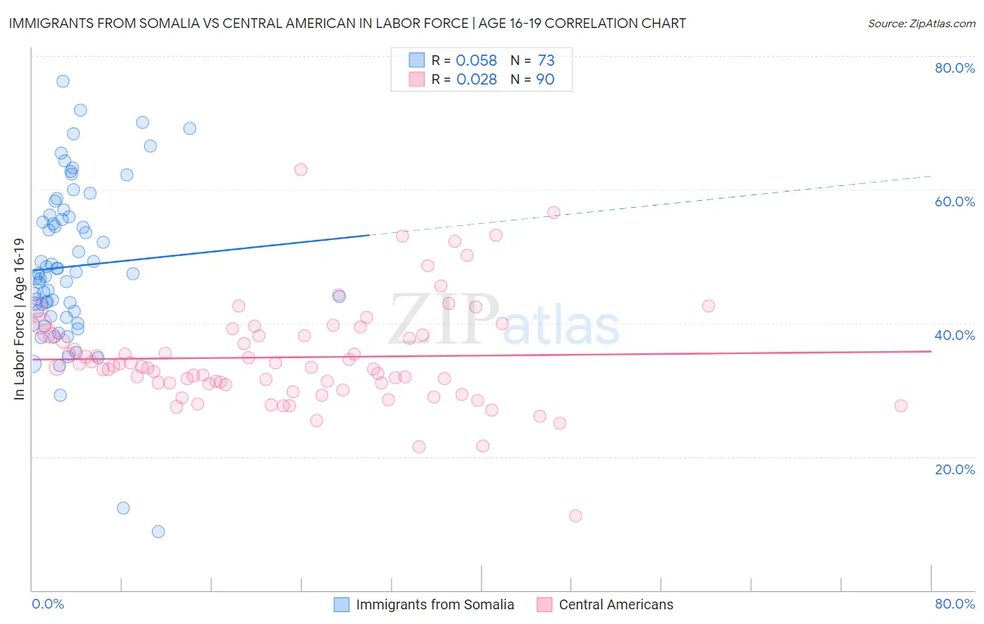 Immigrants from Somalia vs Central American In Labor Force | Age 16-19