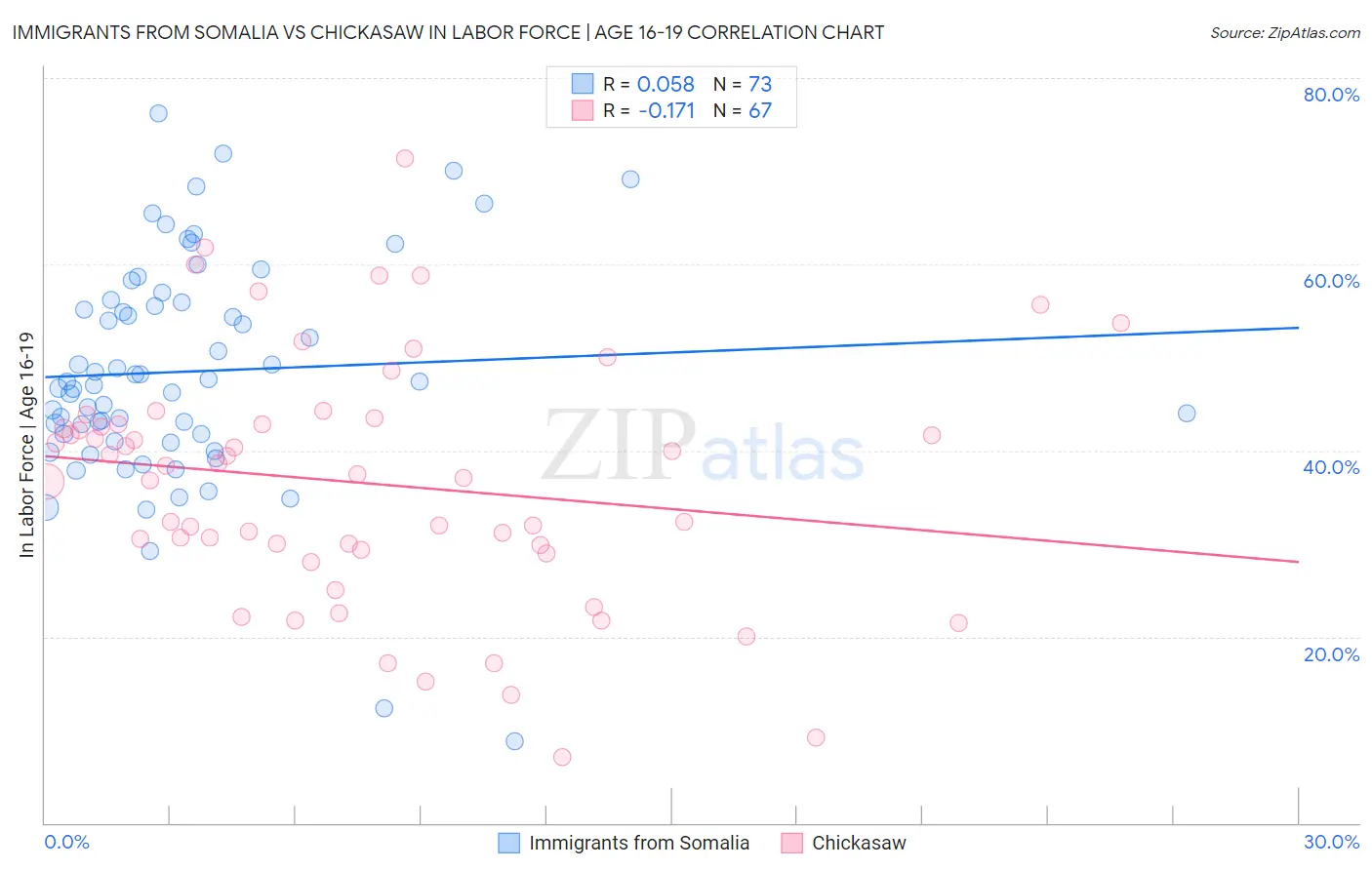 Immigrants from Somalia vs Chickasaw In Labor Force | Age 16-19