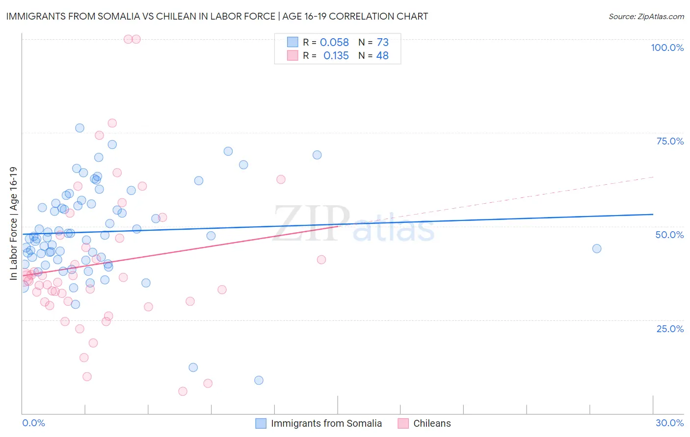 Immigrants from Somalia vs Chilean In Labor Force | Age 16-19