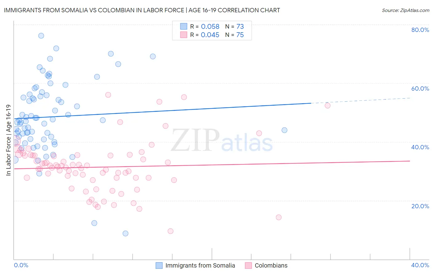 Immigrants from Somalia vs Colombian In Labor Force | Age 16-19