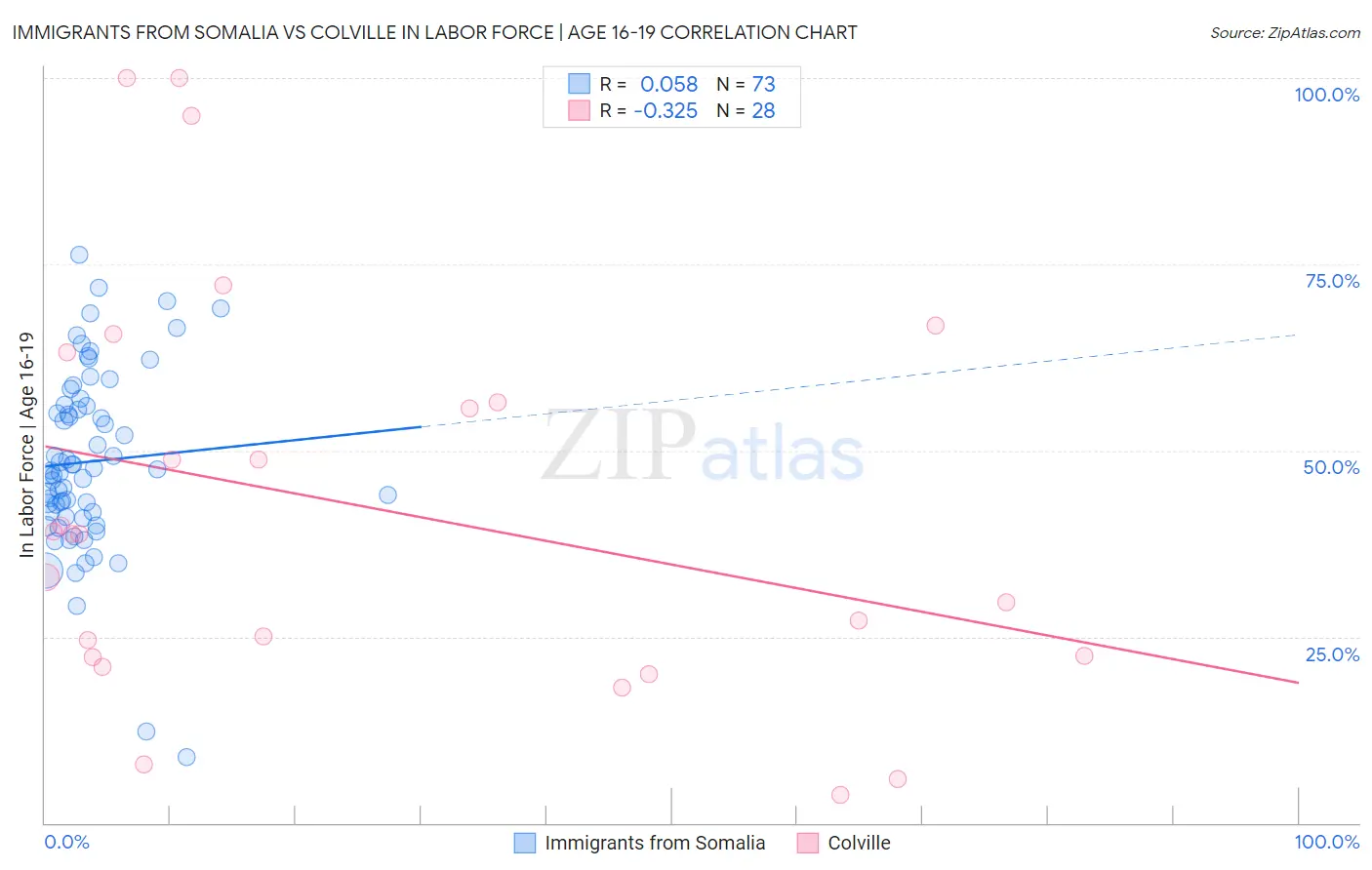 Immigrants from Somalia vs Colville In Labor Force | Age 16-19