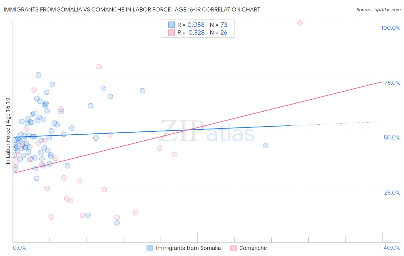 Immigrants from Somalia vs Comanche In Labor Force | Age 16-19