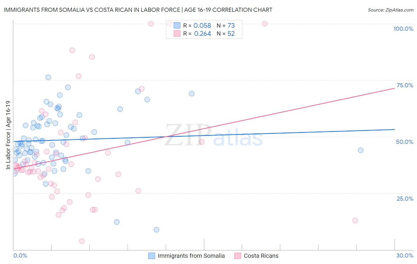 Immigrants from Somalia vs Costa Rican In Labor Force | Age 16-19