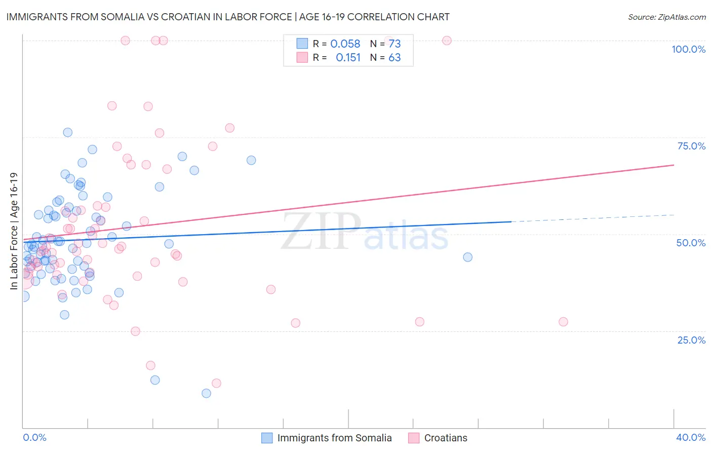 Immigrants from Somalia vs Croatian In Labor Force | Age 16-19