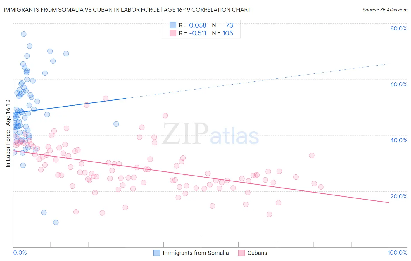 Immigrants from Somalia vs Cuban In Labor Force | Age 16-19