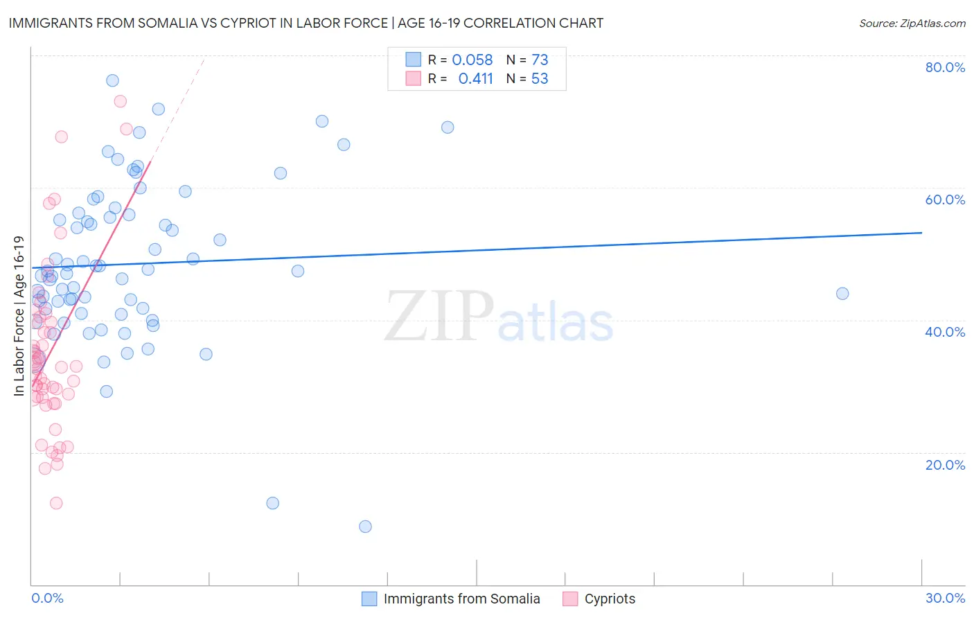 Immigrants from Somalia vs Cypriot In Labor Force | Age 16-19
