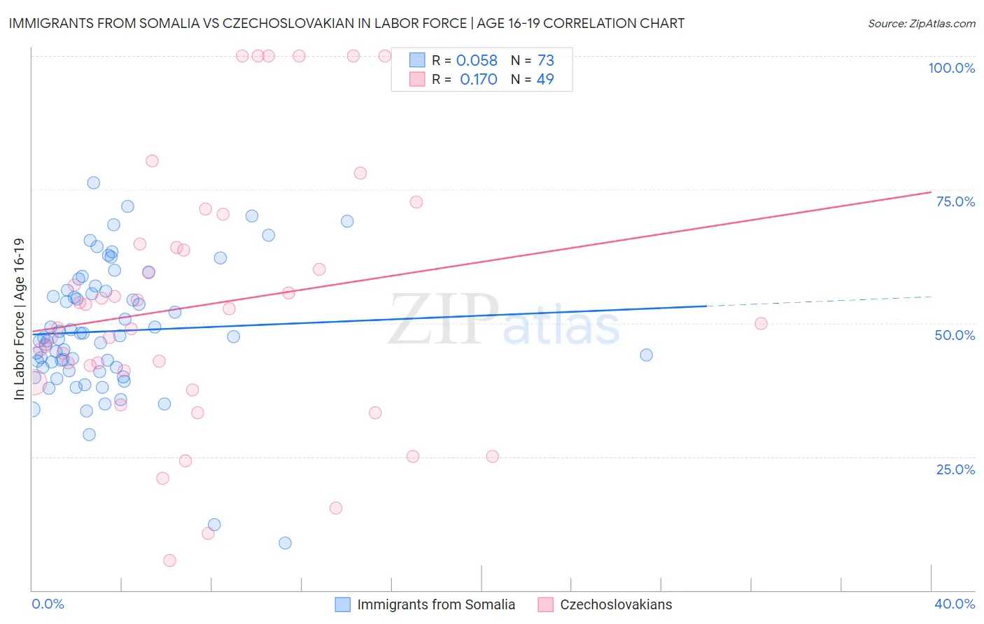Immigrants from Somalia vs Czechoslovakian In Labor Force | Age 16-19