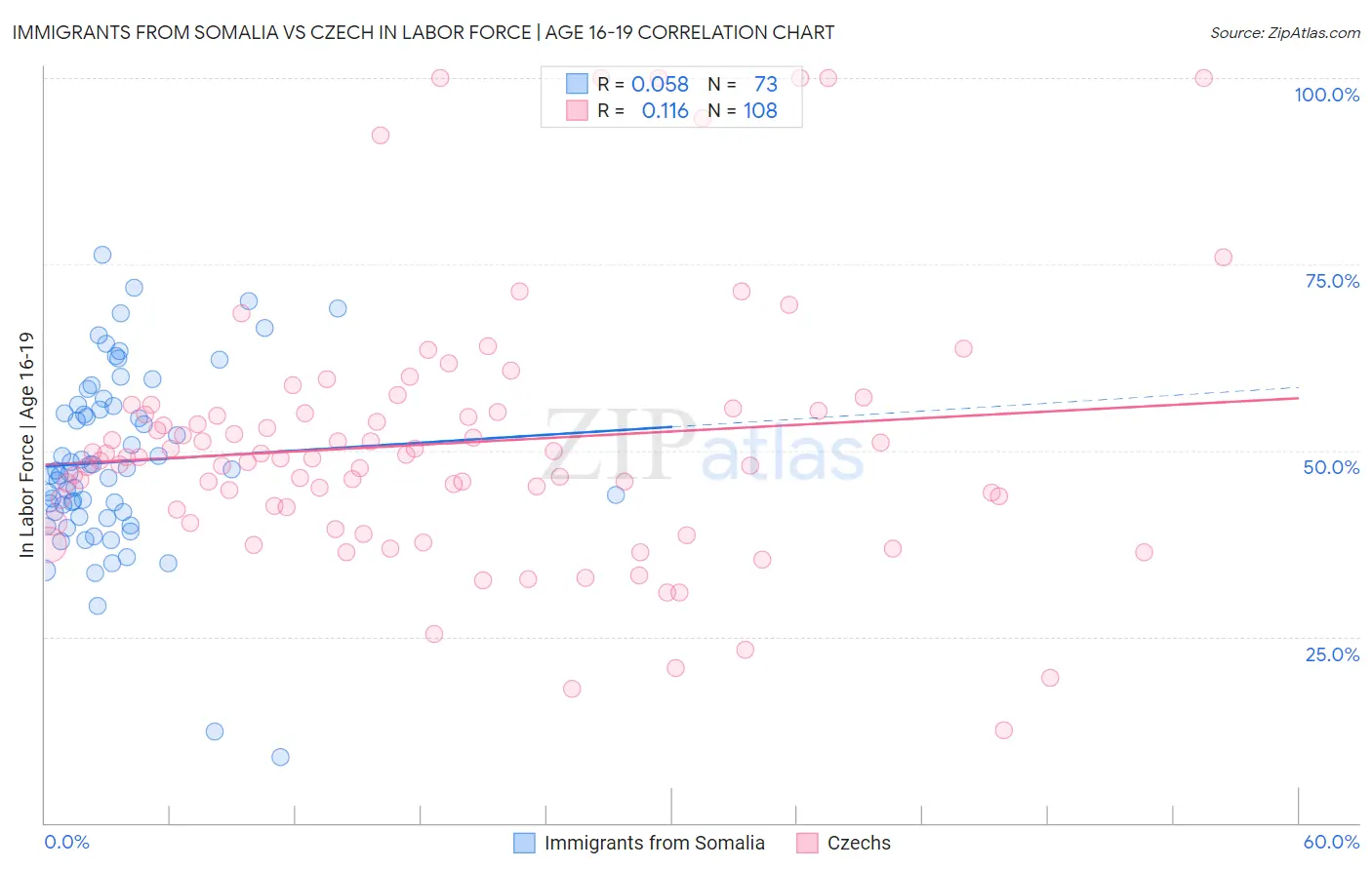Immigrants from Somalia vs Czech In Labor Force | Age 16-19