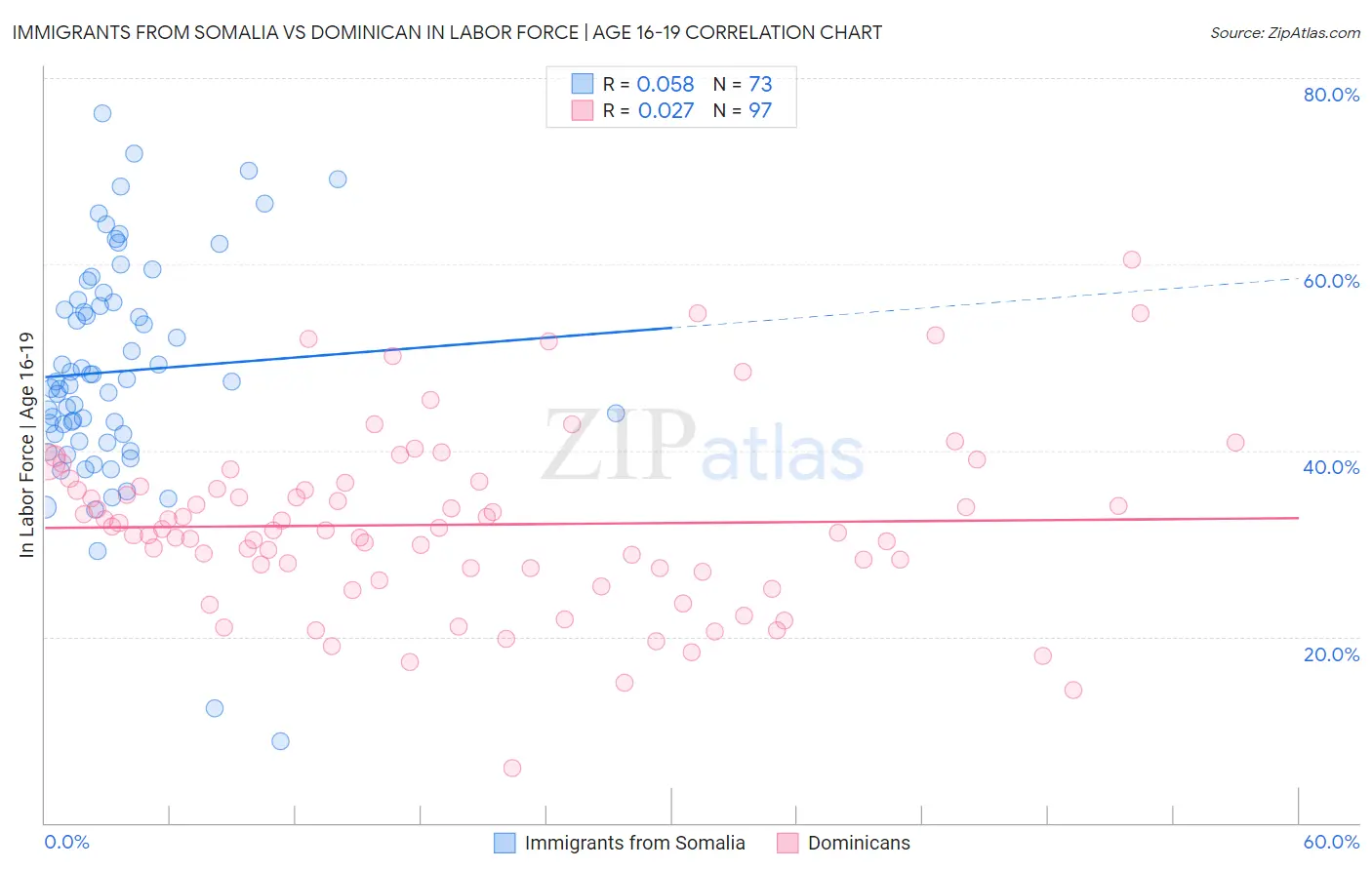 Immigrants from Somalia vs Dominican In Labor Force | Age 16-19