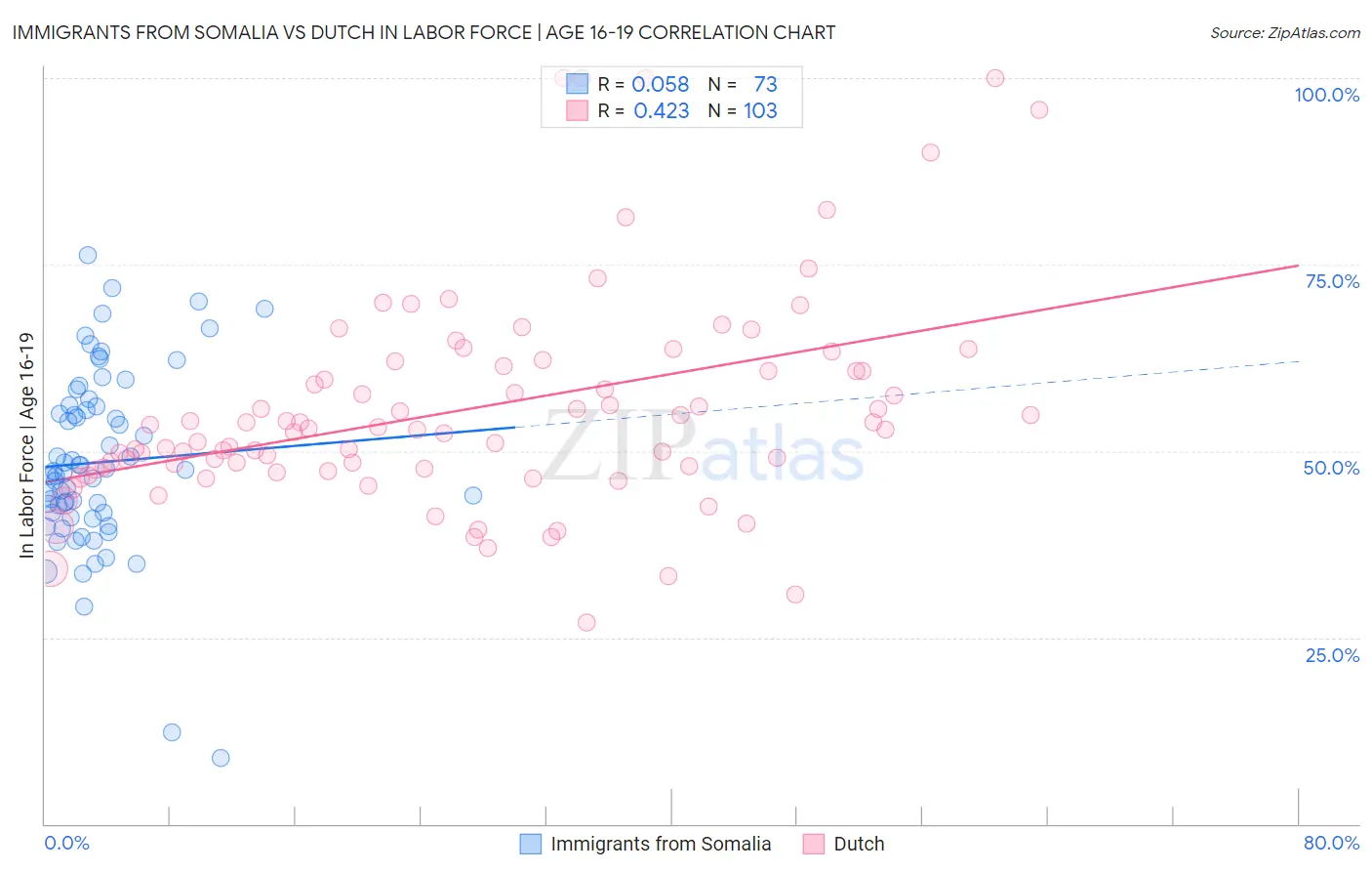 Immigrants from Somalia vs Dutch In Labor Force | Age 16-19