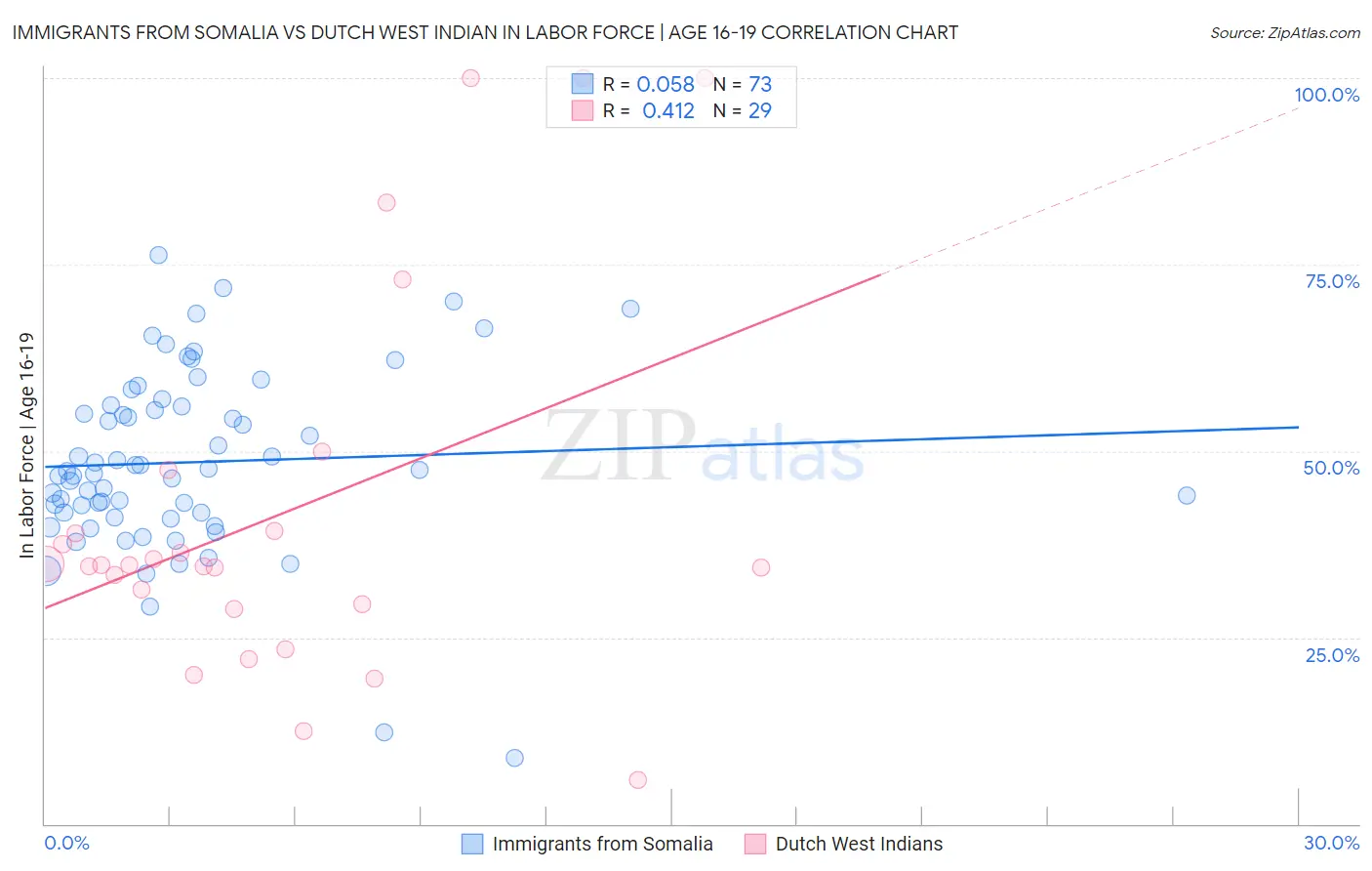 Immigrants from Somalia vs Dutch West Indian In Labor Force | Age 16-19