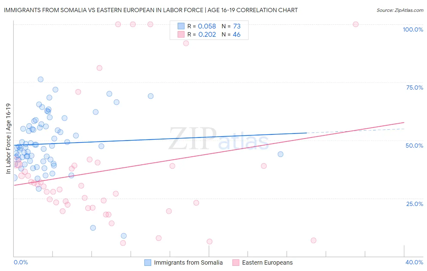 Immigrants from Somalia vs Eastern European In Labor Force | Age 16-19