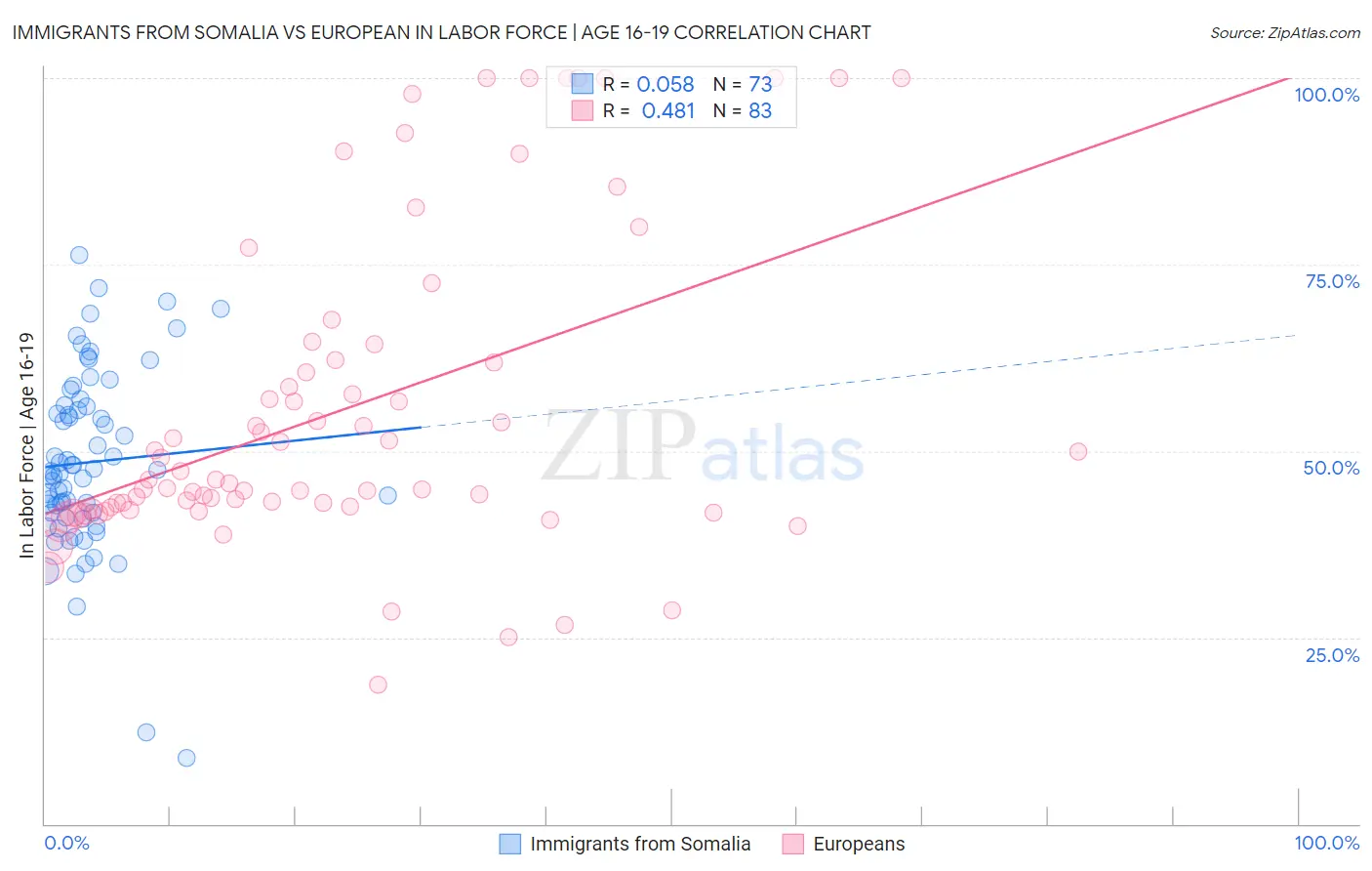 Immigrants from Somalia vs European In Labor Force | Age 16-19