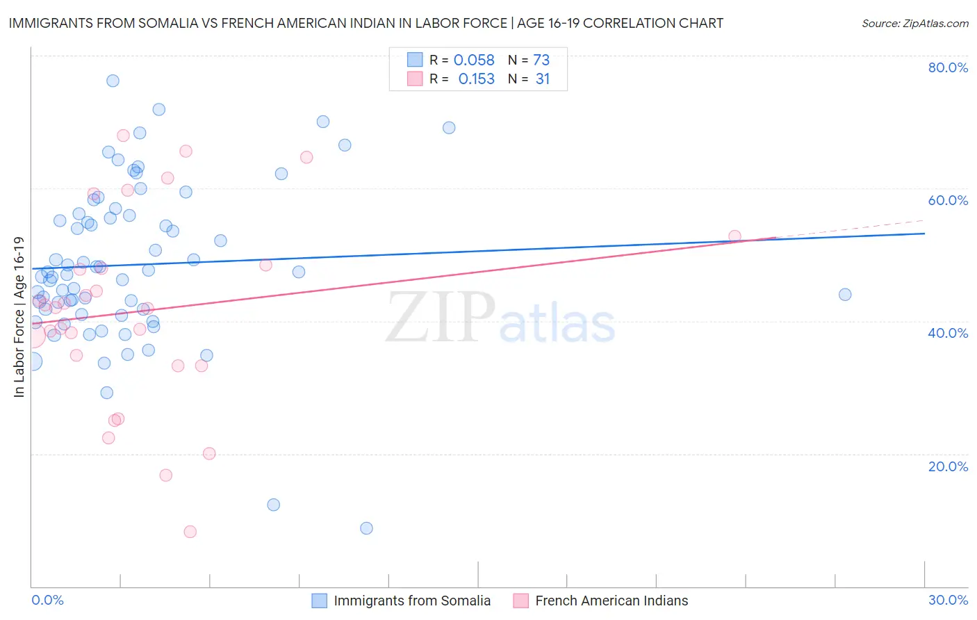 Immigrants from Somalia vs French American Indian In Labor Force | Age 16-19