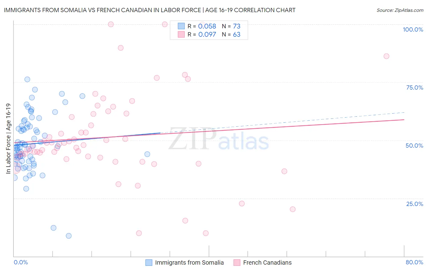 Immigrants from Somalia vs French Canadian In Labor Force | Age 16-19
