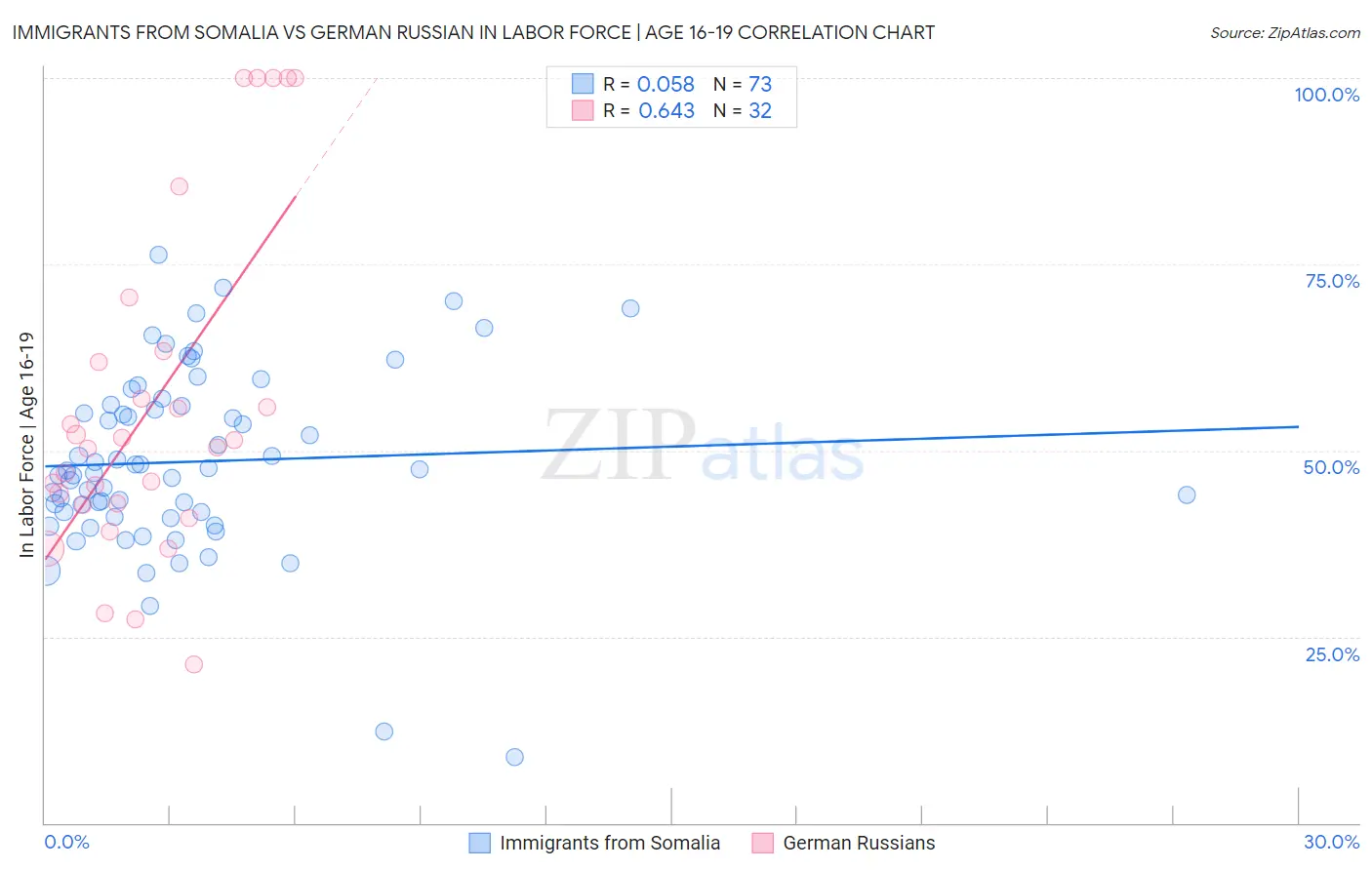 Immigrants from Somalia vs German Russian In Labor Force | Age 16-19
