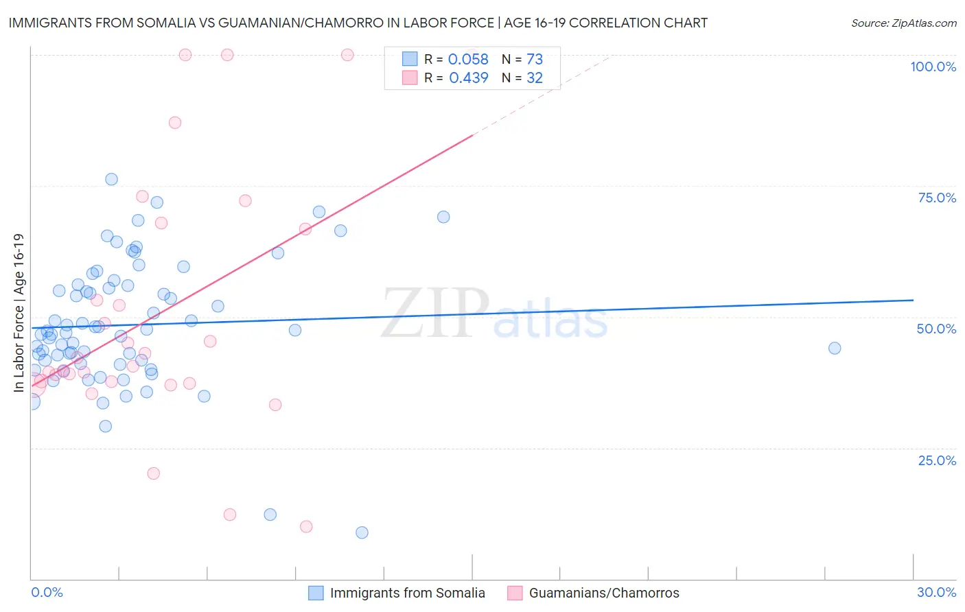 Immigrants from Somalia vs Guamanian/Chamorro In Labor Force | Age 16-19