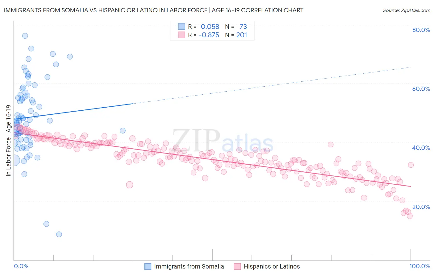 Immigrants from Somalia vs Hispanic or Latino In Labor Force | Age 16-19
