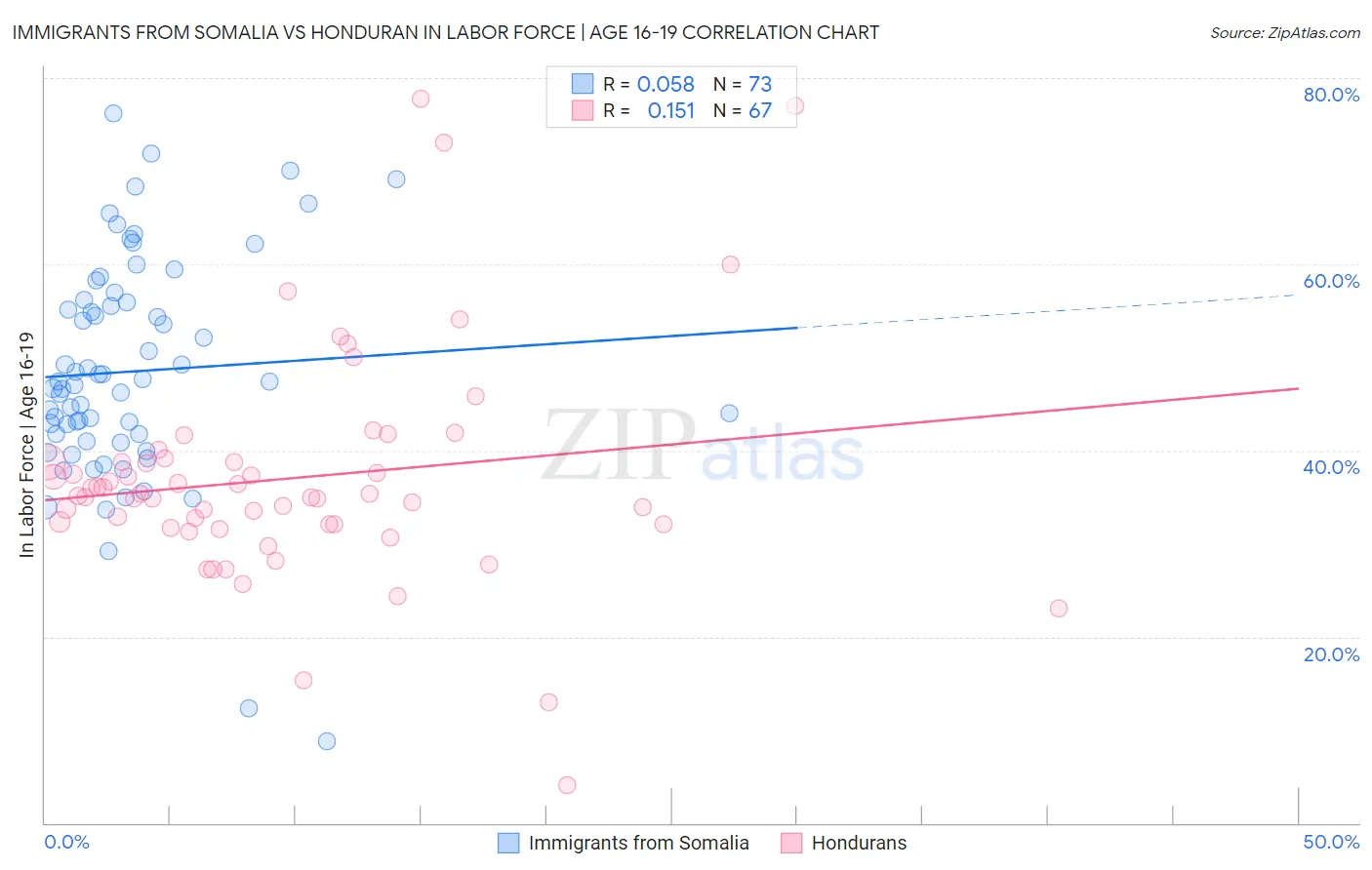 Immigrants from Somalia vs Honduran In Labor Force | Age 16-19