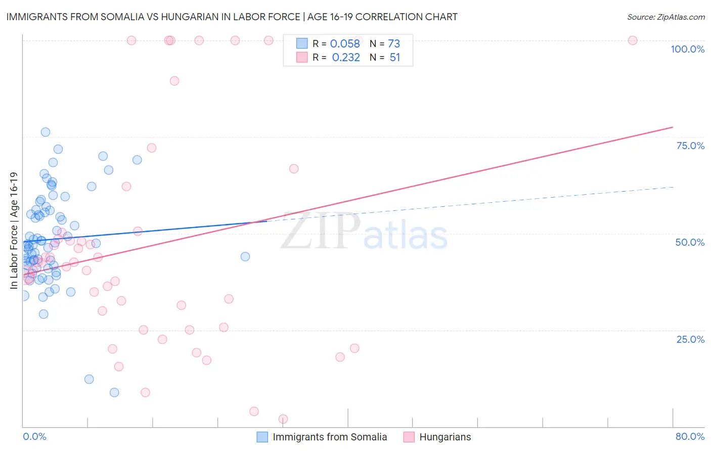 Immigrants from Somalia vs Hungarian In Labor Force | Age 16-19