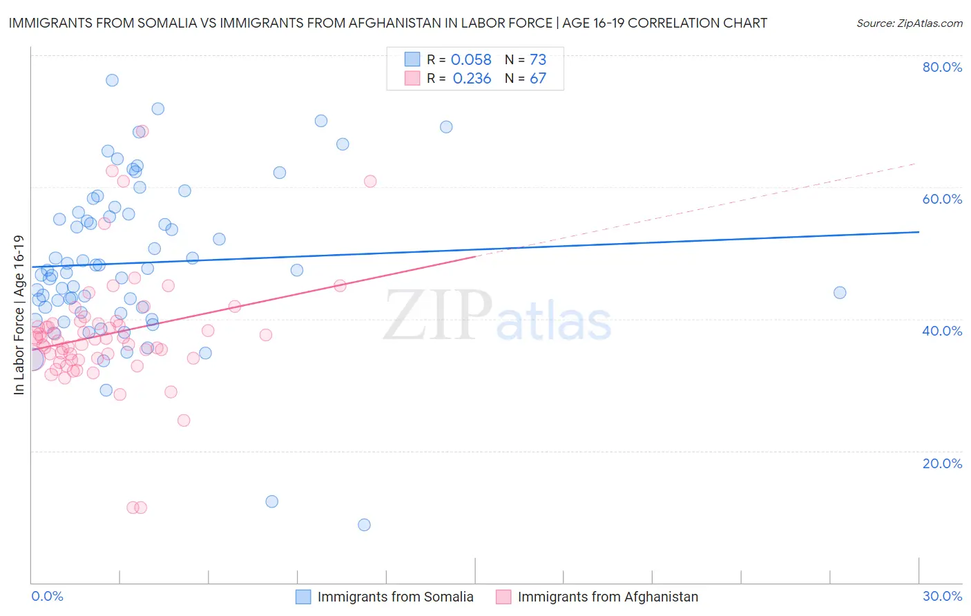 Immigrants from Somalia vs Immigrants from Afghanistan In Labor Force | Age 16-19
