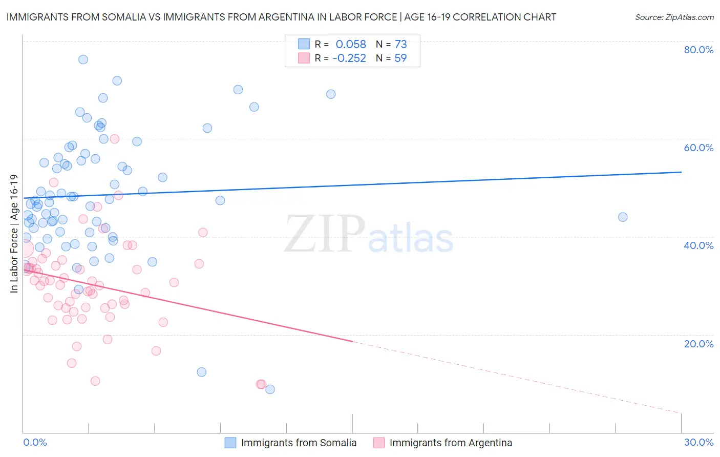 Immigrants from Somalia vs Immigrants from Argentina In Labor Force | Age 16-19