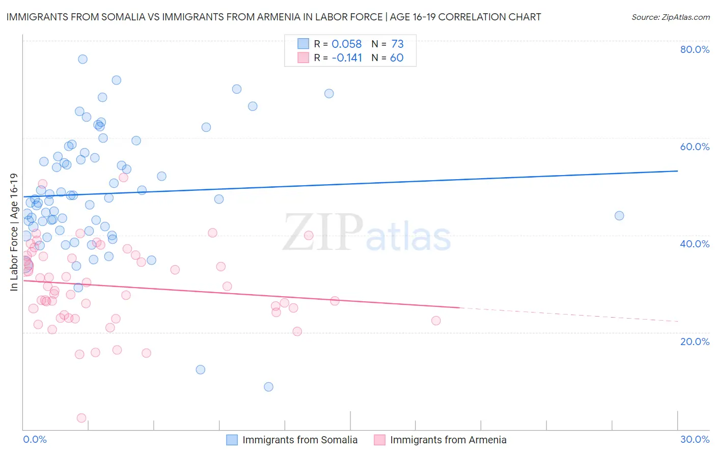 Immigrants from Somalia vs Immigrants from Armenia In Labor Force | Age 16-19