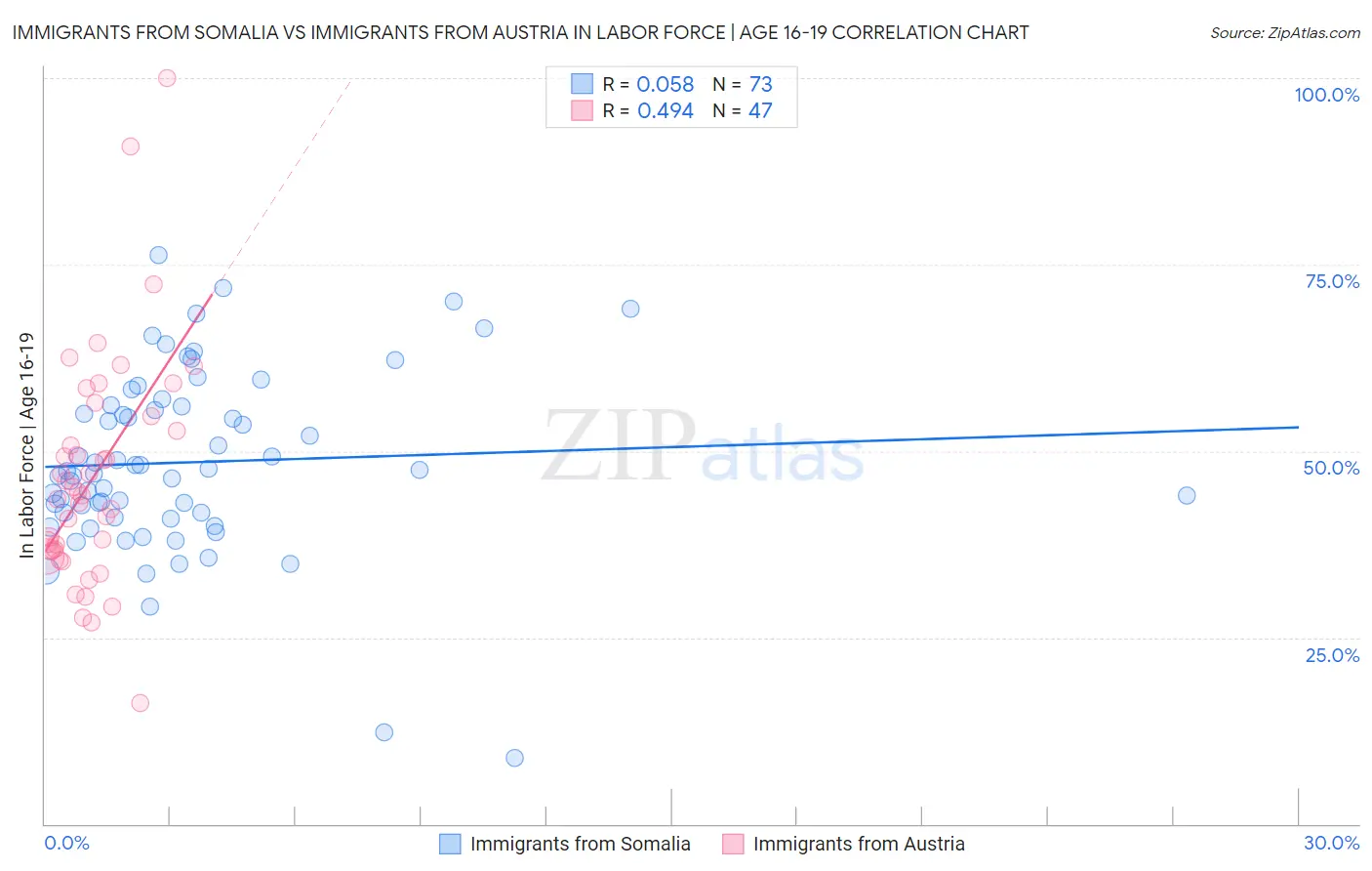 Immigrants from Somalia vs Immigrants from Austria In Labor Force | Age 16-19