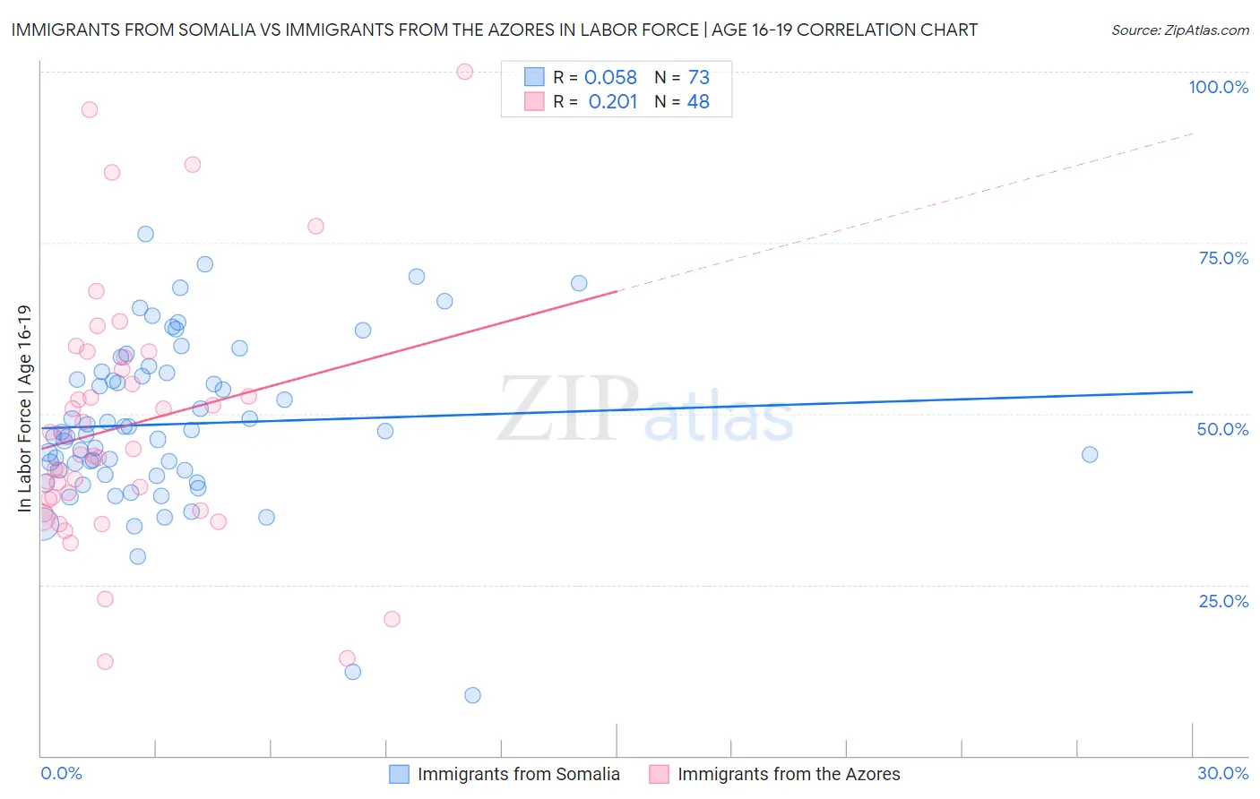 Immigrants from Somalia vs Immigrants from the Azores In Labor Force | Age 16-19