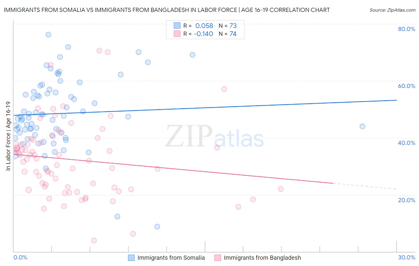 Immigrants from Somalia vs Immigrants from Bangladesh In Labor Force | Age 16-19