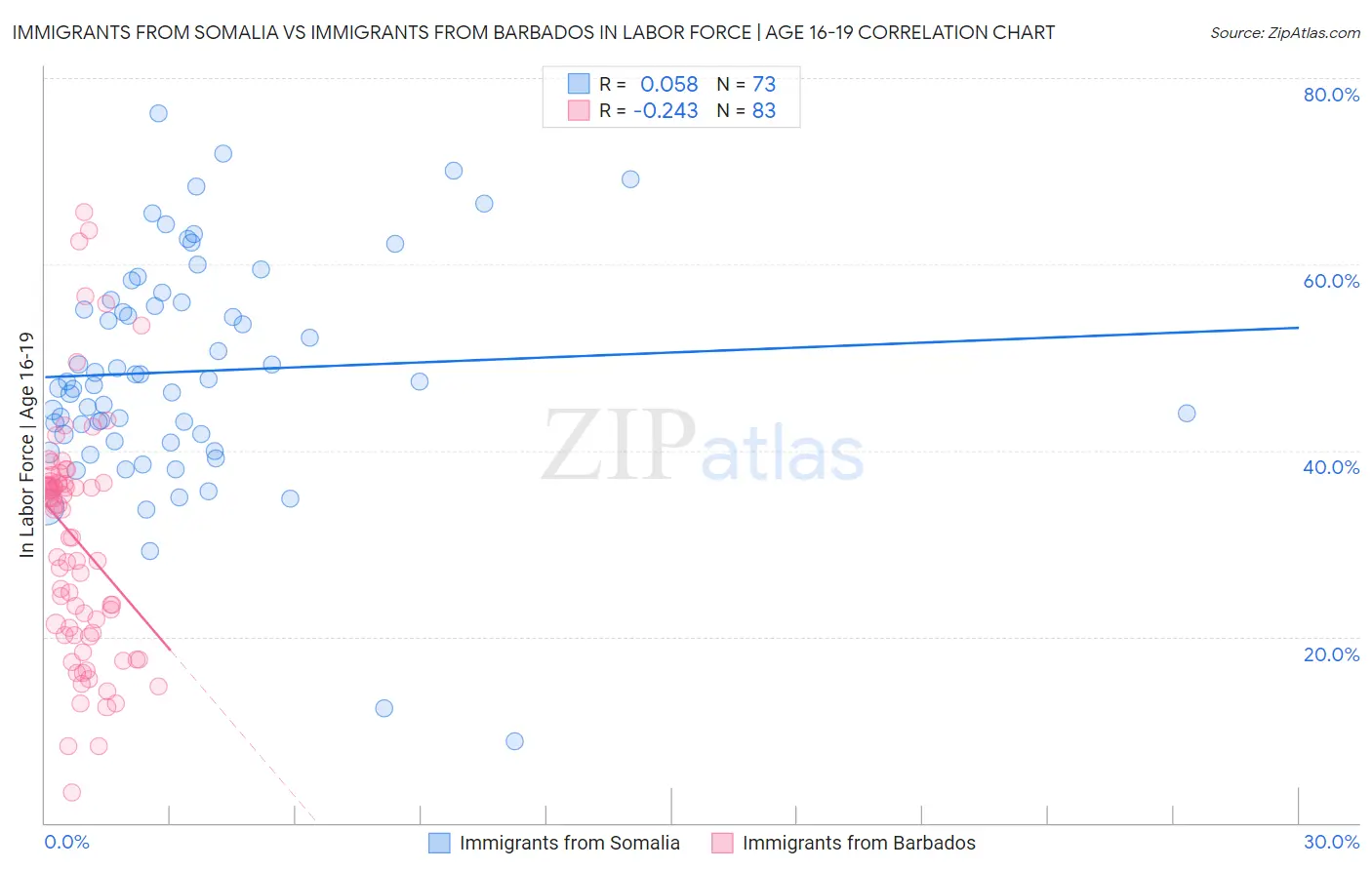 Immigrants from Somalia vs Immigrants from Barbados In Labor Force | Age 16-19